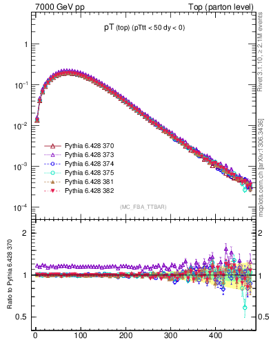 Plot of pTtop in 7000 GeV pp collisions