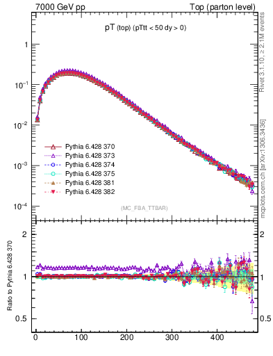 Plot of pTtop in 7000 GeV pp collisions