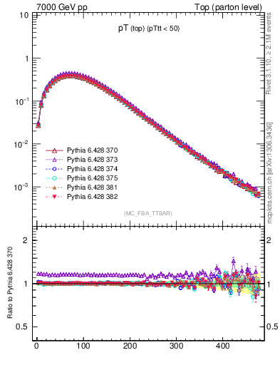 Plot of pTtop in 7000 GeV pp collisions