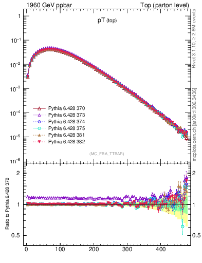 Plot of pTtop in 1960 GeV ppbar collisions