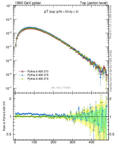 Plot of pTtop in 1960 GeV ppbar collisions