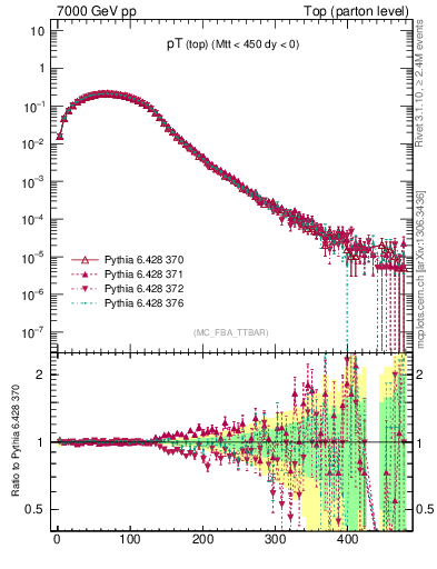 Plot of pTtop in 7000 GeV pp collisions