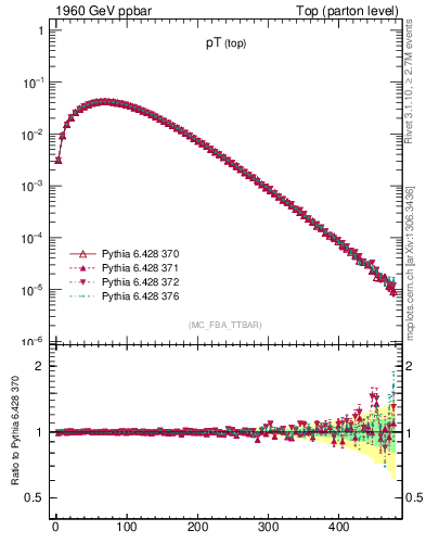 Plot of pTtop in 1960 GeV ppbar collisions