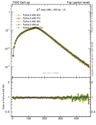 Plot of pTtop in 7000 GeV pp collisions
