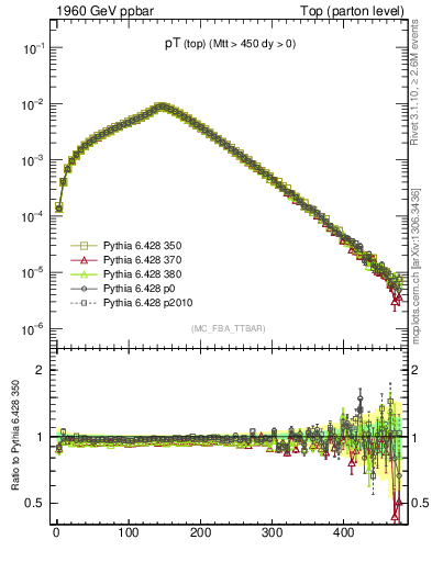 Plot of pTtop in 1960 GeV ppbar collisions