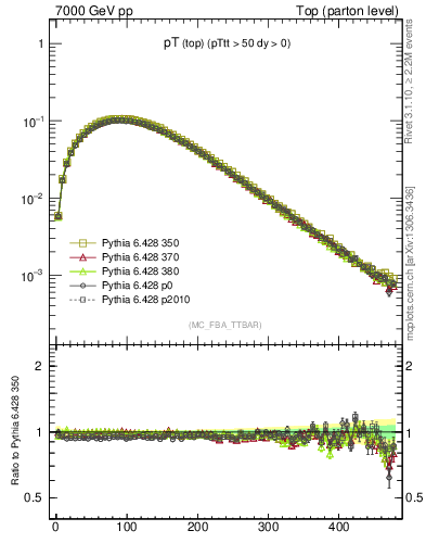 Plot of pTtop in 7000 GeV pp collisions