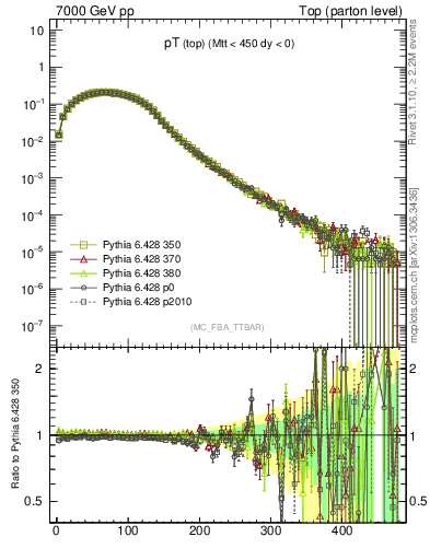 Plot of pTtop in 7000 GeV pp collisions