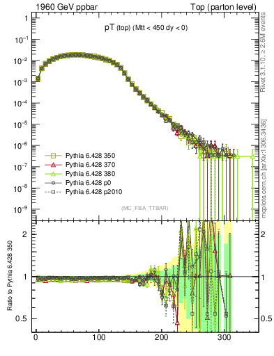 Plot of pTtop in 1960 GeV ppbar collisions