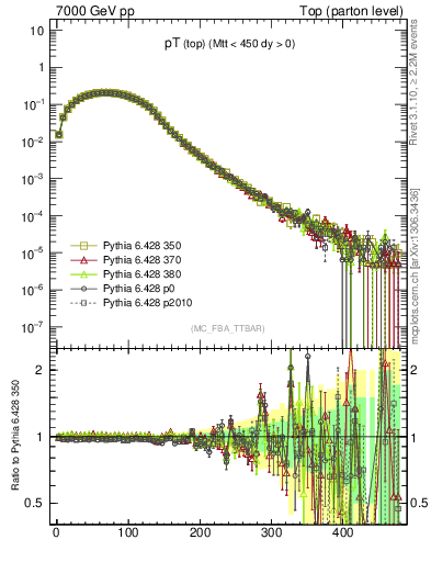 Plot of pTtop in 7000 GeV pp collisions