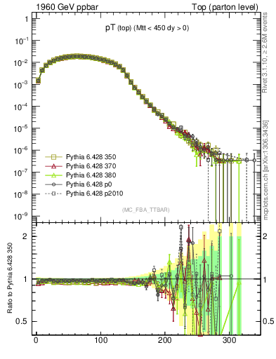 Plot of pTtop in 1960 GeV ppbar collisions