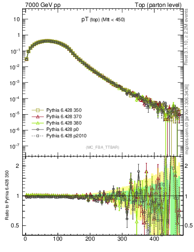 Plot of pTtop in 7000 GeV pp collisions