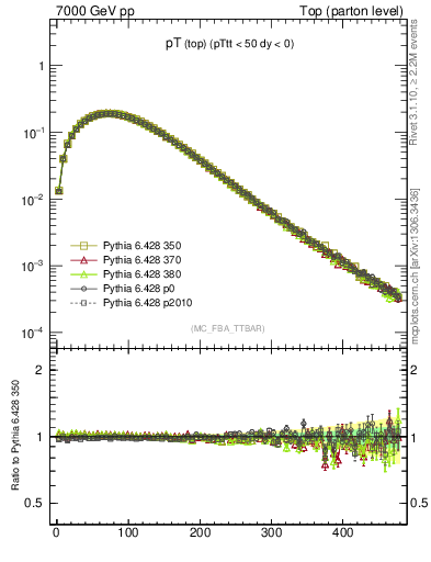 Plot of pTtop in 7000 GeV pp collisions