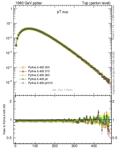 Plot of pTtop in 1960 GeV ppbar collisions