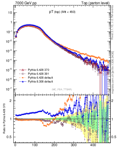 Plot of pTtop in 7000 GeV pp collisions