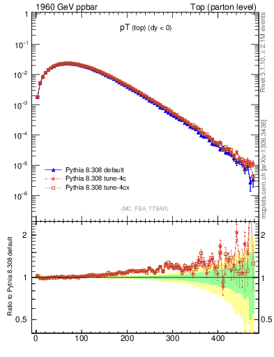 Plot of pTtop in 1960 GeV ppbar collisions