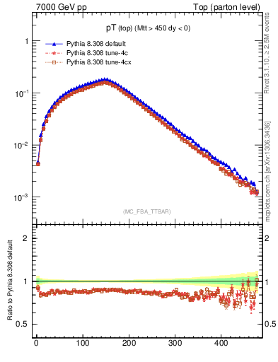 Plot of pTtop in 7000 GeV pp collisions