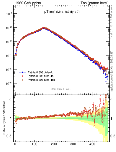 Plot of pTtop in 1960 GeV ppbar collisions
