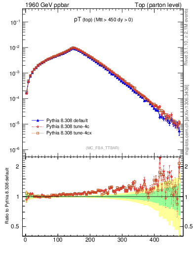 Plot of pTtop in 1960 GeV ppbar collisions