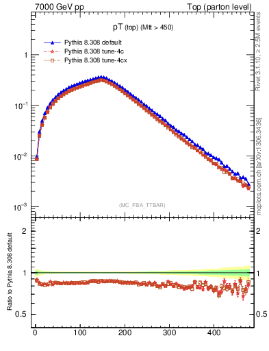 Plot of pTtop in 7000 GeV pp collisions