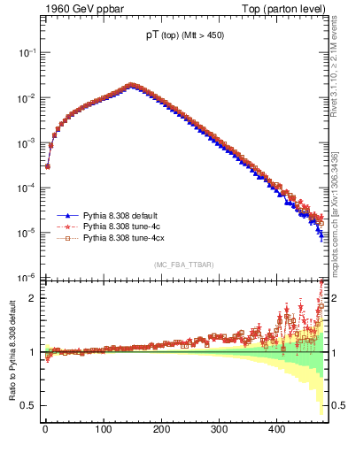Plot of pTtop in 1960 GeV ppbar collisions
