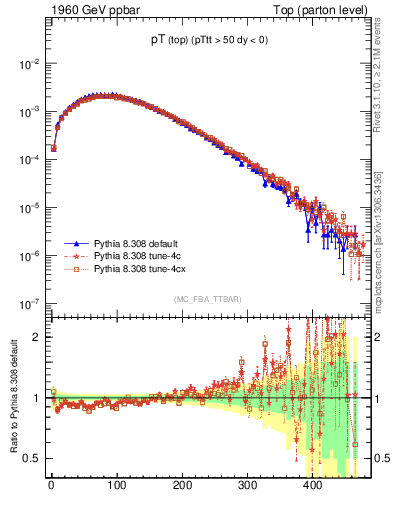 Plot of pTtop in 1960 GeV ppbar collisions