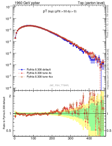 Plot of pTtop in 1960 GeV ppbar collisions