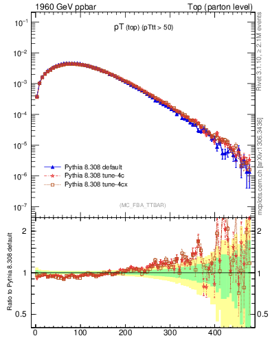 Plot of pTtop in 1960 GeV ppbar collisions