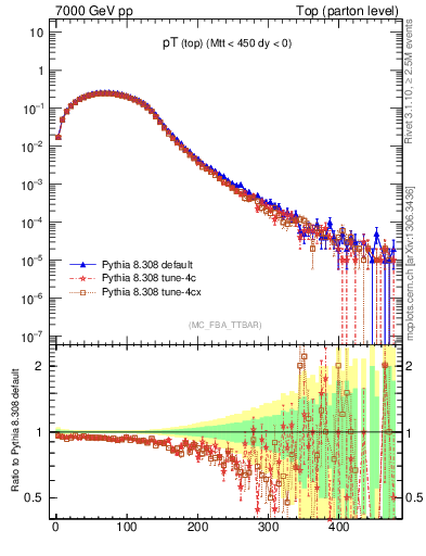 Plot of pTtop in 7000 GeV pp collisions