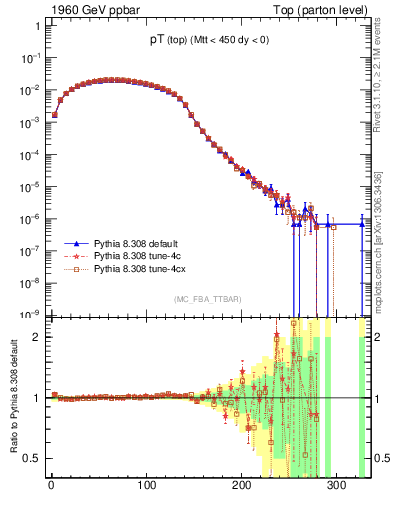 Plot of pTtop in 1960 GeV ppbar collisions