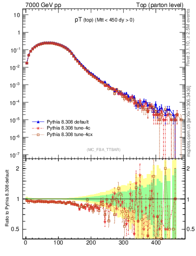 Plot of pTtop in 7000 GeV pp collisions