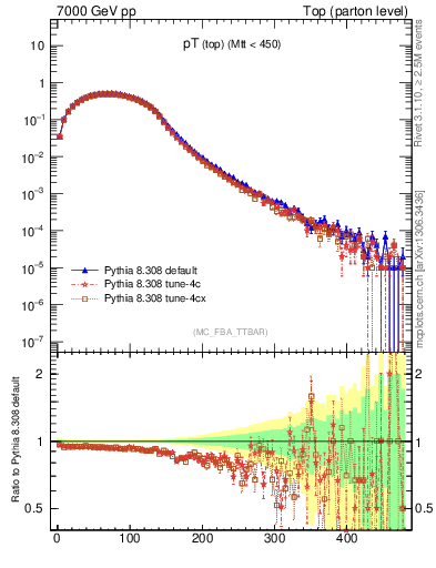 Plot of pTtop in 7000 GeV pp collisions