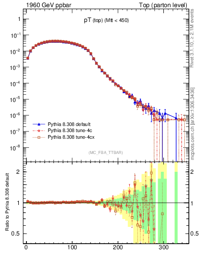Plot of pTtop in 1960 GeV ppbar collisions