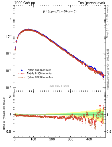 Plot of pTtop in 7000 GeV pp collisions