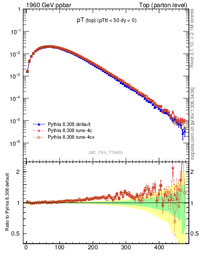 Plot of pTtop in 1960 GeV ppbar collisions