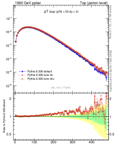 Plot of pTtop in 1960 GeV ppbar collisions