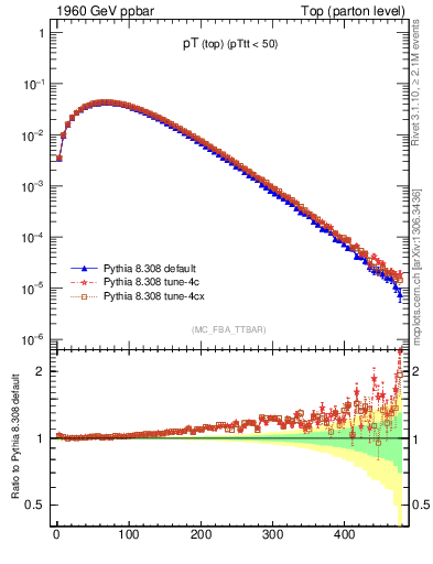 Plot of pTtop in 1960 GeV ppbar collisions