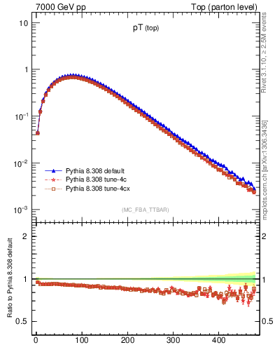 Plot of pTtop in 7000 GeV pp collisions
