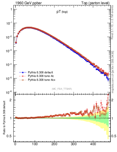 Plot of pTtop in 1960 GeV ppbar collisions