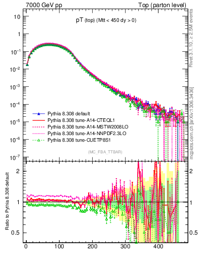 Plot of pTtop in 7000 GeV pp collisions