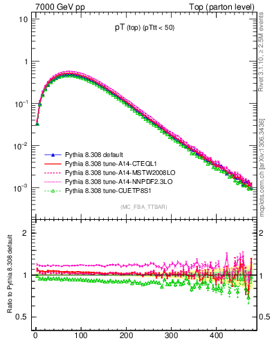 Plot of pTtop in 7000 GeV pp collisions