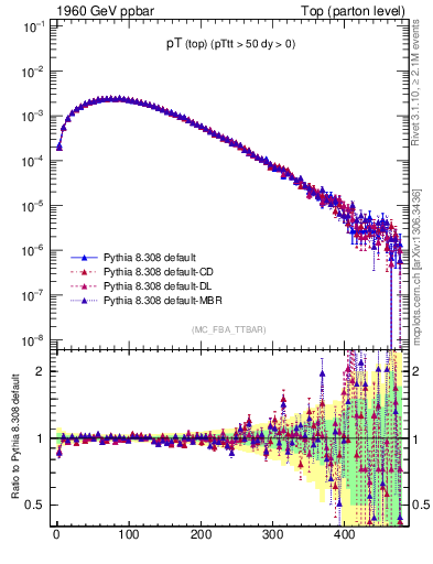 Plot of pTtop in 1960 GeV ppbar collisions