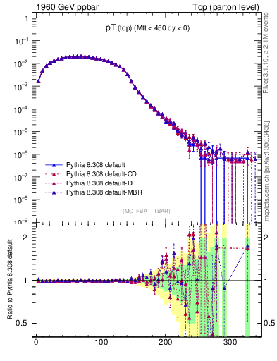 Plot of pTtop in 1960 GeV ppbar collisions