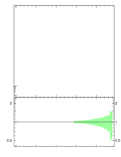 Plot of pTtop in 1960 GeV ppbar collisions