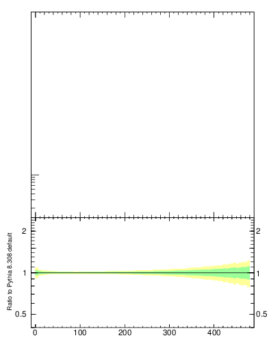 Plot of pTtop in 7000 GeV pp collisions