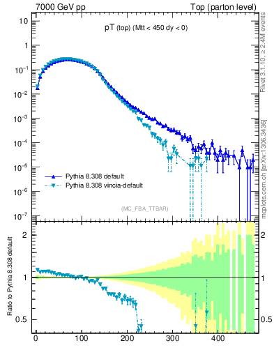 Plot of pTtop in 7000 GeV pp collisions