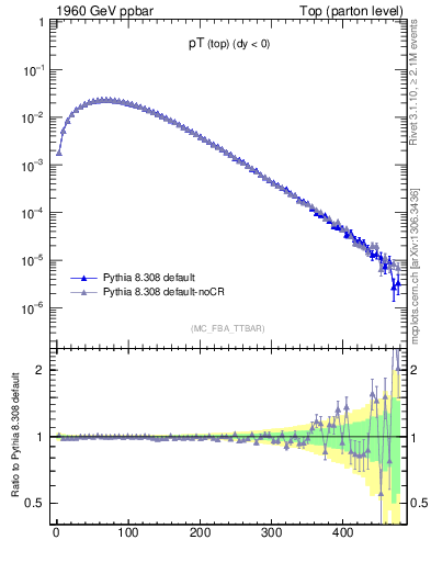 Plot of pTtop in 1960 GeV ppbar collisions