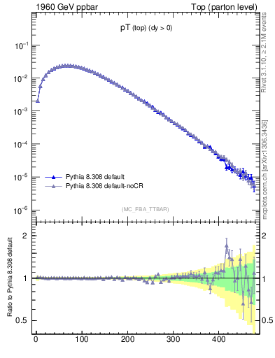 Plot of pTtop in 1960 GeV ppbar collisions