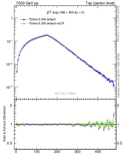 Plot of pTtop in 7000 GeV pp collisions