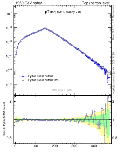 Plot of pTtop in 1960 GeV ppbar collisions