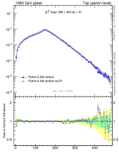 Plot of pTtop in 1960 GeV ppbar collisions
